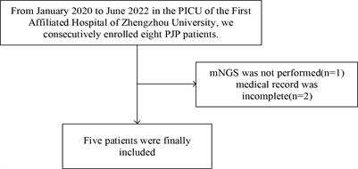 Clinical features and diagnostic value of metagenomic next -generation sequencing in five cases of non-HIV related Pneumocystis jirovecii pneumonia in children